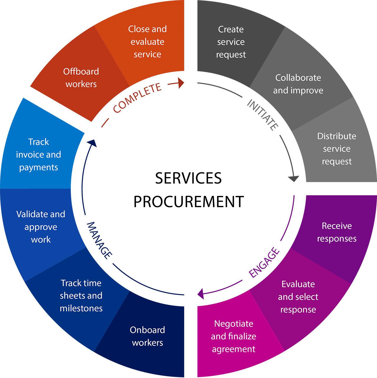 service_procurement